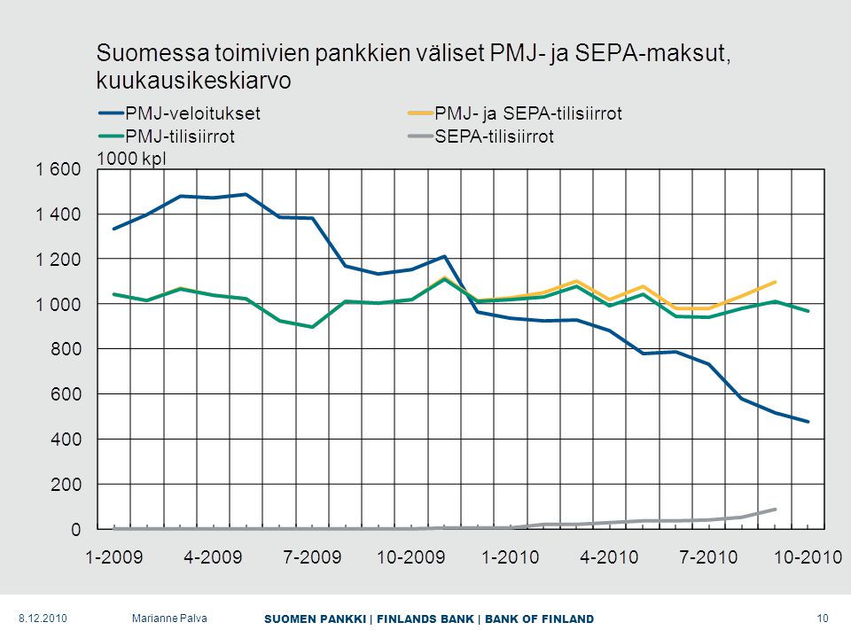 SUOMEN PANKKI | FINLANDS BANK | BANK OF FINLAND Marianne Palva