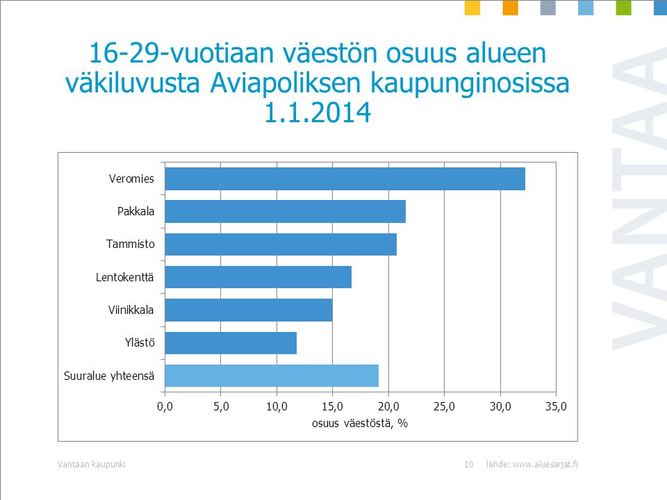 16-29-vuotiaan väestön osuus alueen väkiluvusta Aviapoliksen kaupunginosissa lähde:   kaupunki10