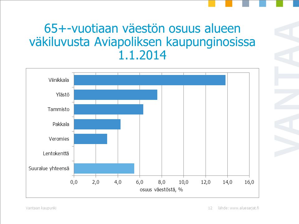 65+-vuotiaan väestön osuus alueen väkiluvusta Aviapoliksen kaupunginosissa lähde:   kaupunki12