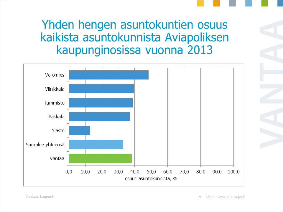 Yhden hengen asuntokuntien osuus kaikista asuntokunnista Aviapoliksen kaupunginosissa vuonna 2013 lähde:   Vantaan kaupunki 19