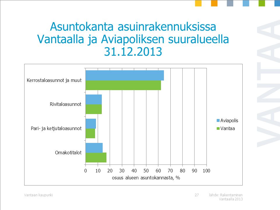 Asuntokanta asuinrakennuksissa Vantaalla ja Aviapoliksen suuralueella lähde: Rakentaminen Vantaalla 2013 Vantaan kaupunki27
