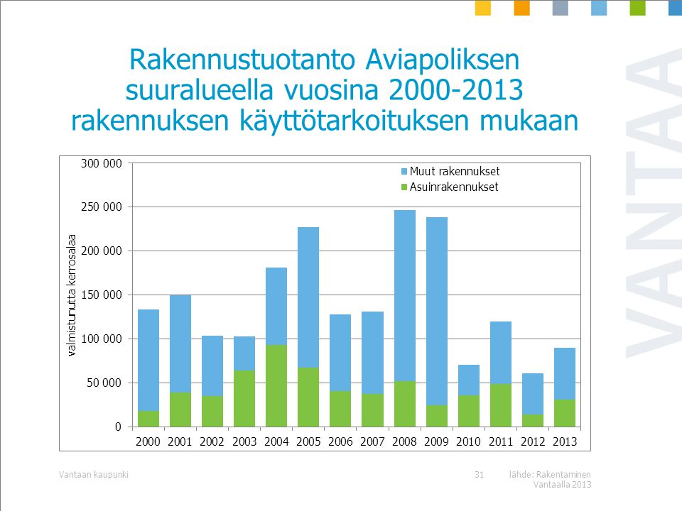 Rakennustuotanto Aviapoliksen suuralueella vuosina rakennuksen käyttötarkoituksen mukaan lähde: Rakentaminen Vantaalla 2013 Vantaan kaupunki31