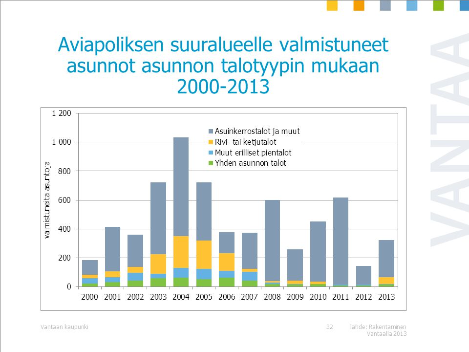 Aviapoliksen suuralueelle valmistuneet asunnot asunnon talotyypin mukaan lähde: Rakentaminen Vantaalla 2013 Vantaan kaupunki32