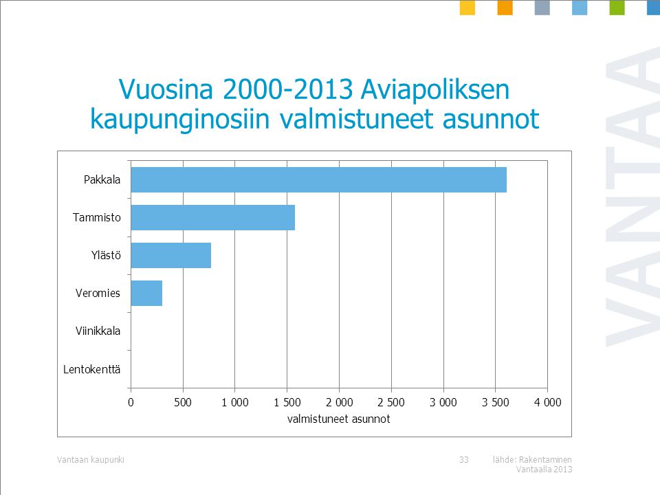 Vuosina Aviapoliksen kaupunginosiin valmistuneet asunnot lähde: Rakentaminen Vantaalla 2013 Vantaan kaupunki33