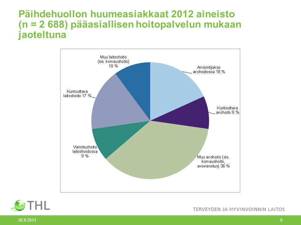 Päihdehuollon huumeasiakkaat 2012 aineisto (n = 2 688) pääasiallisen hoitopalvelun mukaan jaoteltuna
